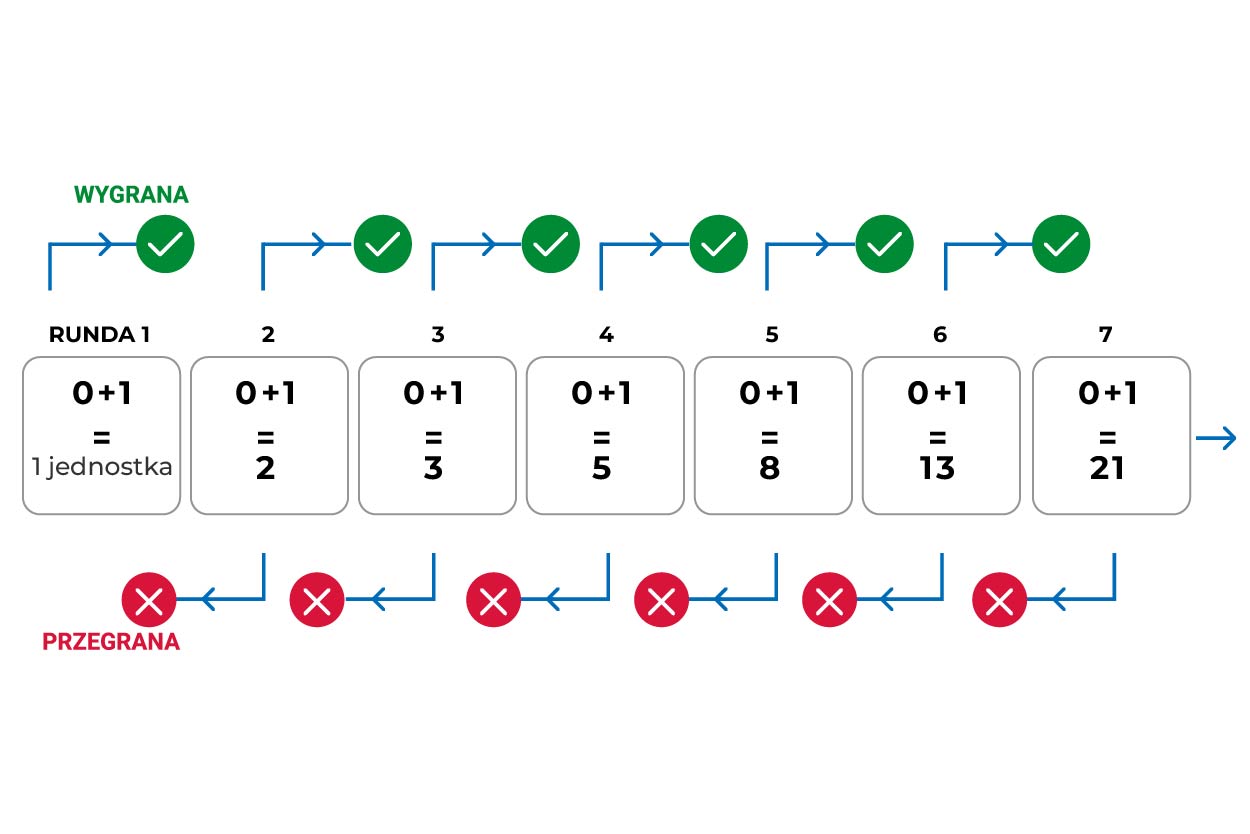 Instrukcje systemu Fibonacciego